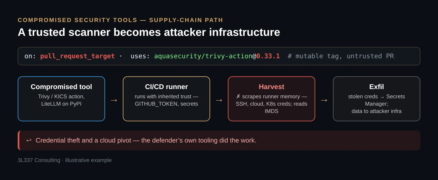 Diagram of a compromised-security-tool supply-chain attack: a trusted CI scanner runs in the runner, harvests SSH and cloud secrets, and exfiltrates to attacker infrastructure