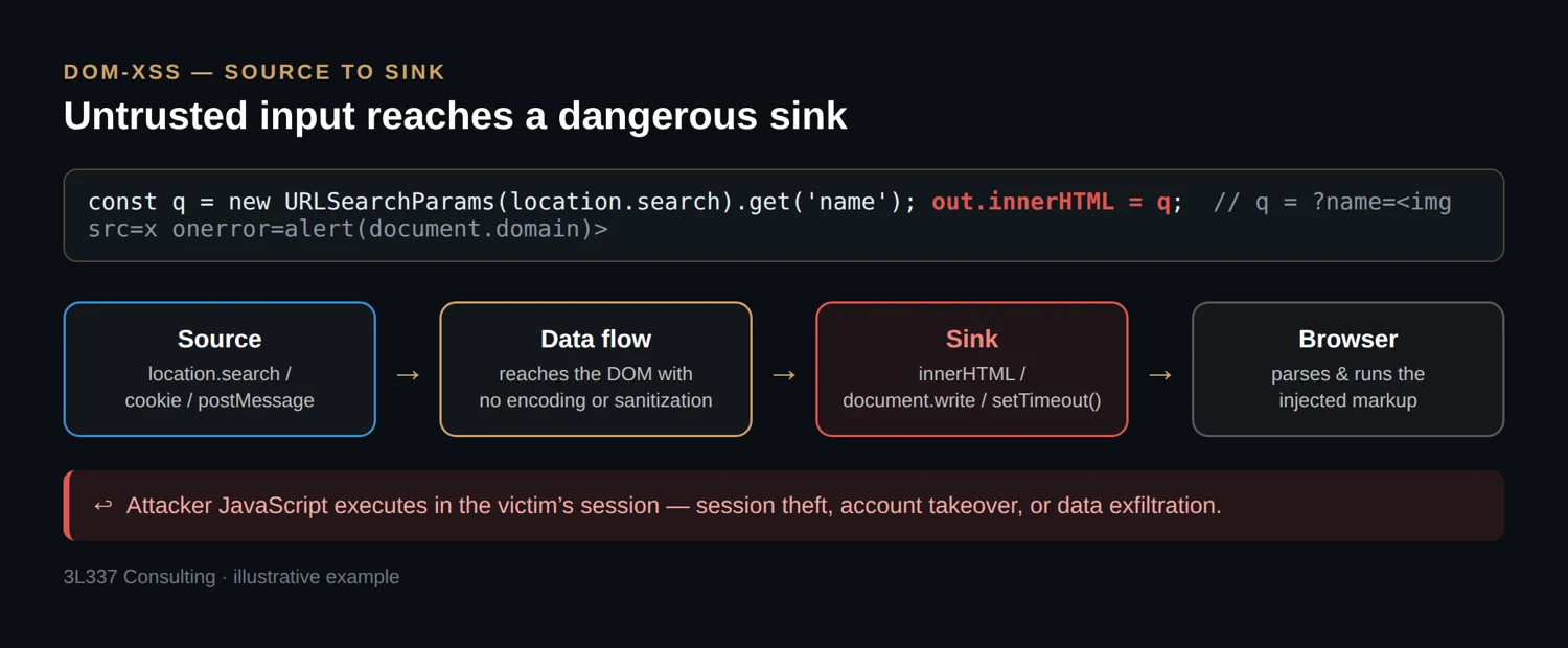 Diagram of a DOM-XSS source-to-sink flow: untrusted input from location.search reaches innerHTML with no sanitization, so the browser executes attacker JavaScript