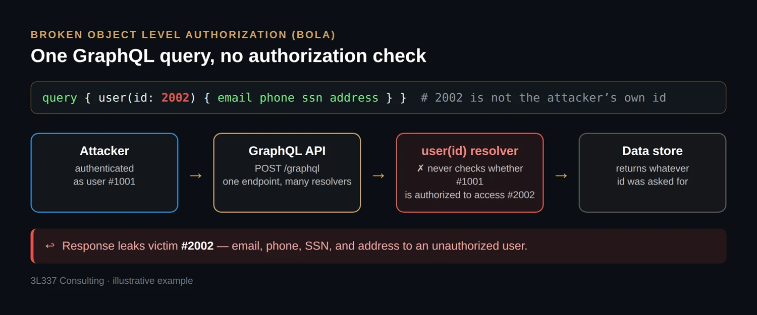 Diagram of a GraphQL BOLA attack: an authenticated attacker requests another user’s id and the resolver returns the victim’s data without checking authorization