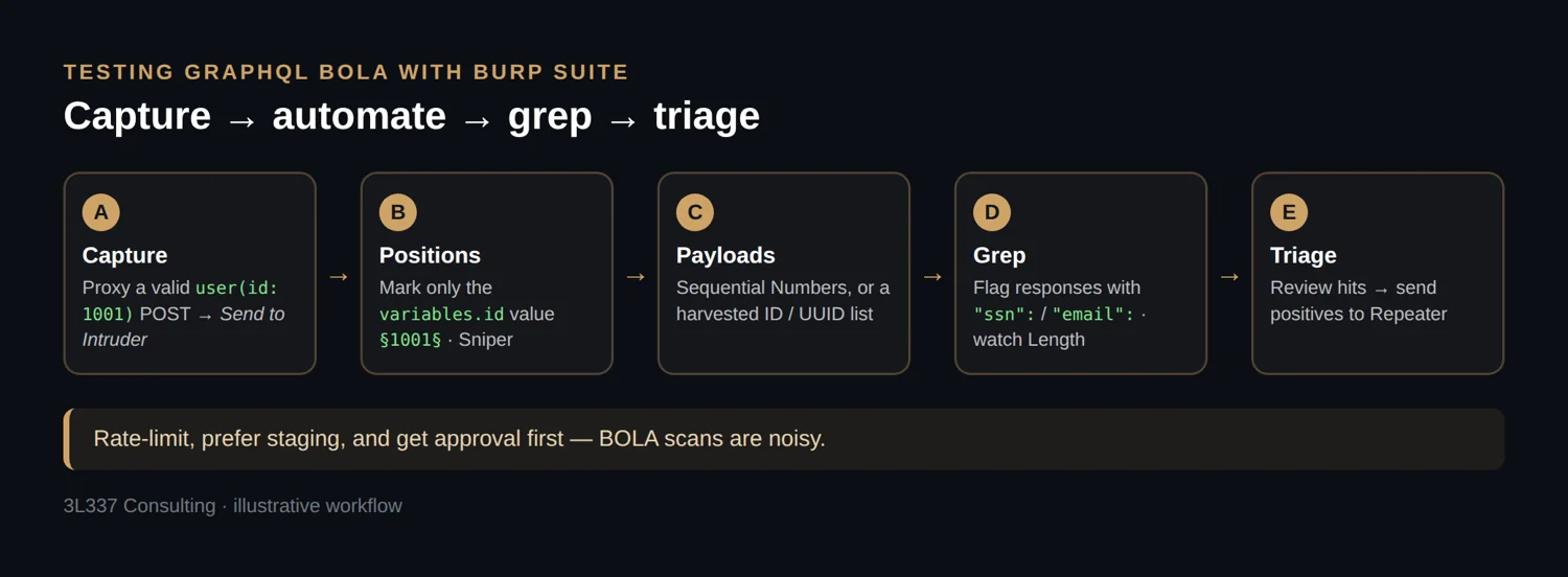 Workflow for testing GraphQL BOLA with Burp Suite Intruder: capture a request, mark the id position, run ID payloads, grep for sensitive fields, and triage hits