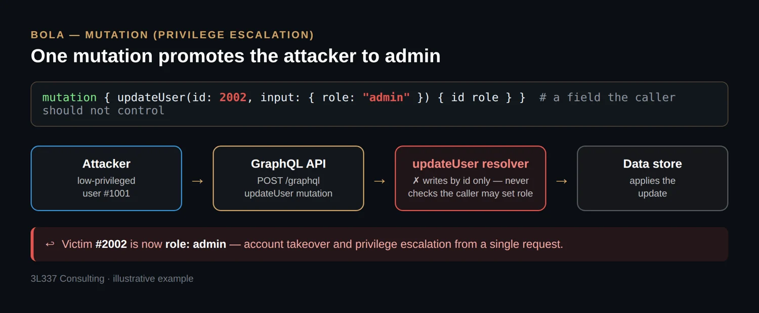 Diagram of a GraphQL mutation BOLA: an attacker sends updateUser to set another user role to admin and the resolver applies it without checking the caller authority
