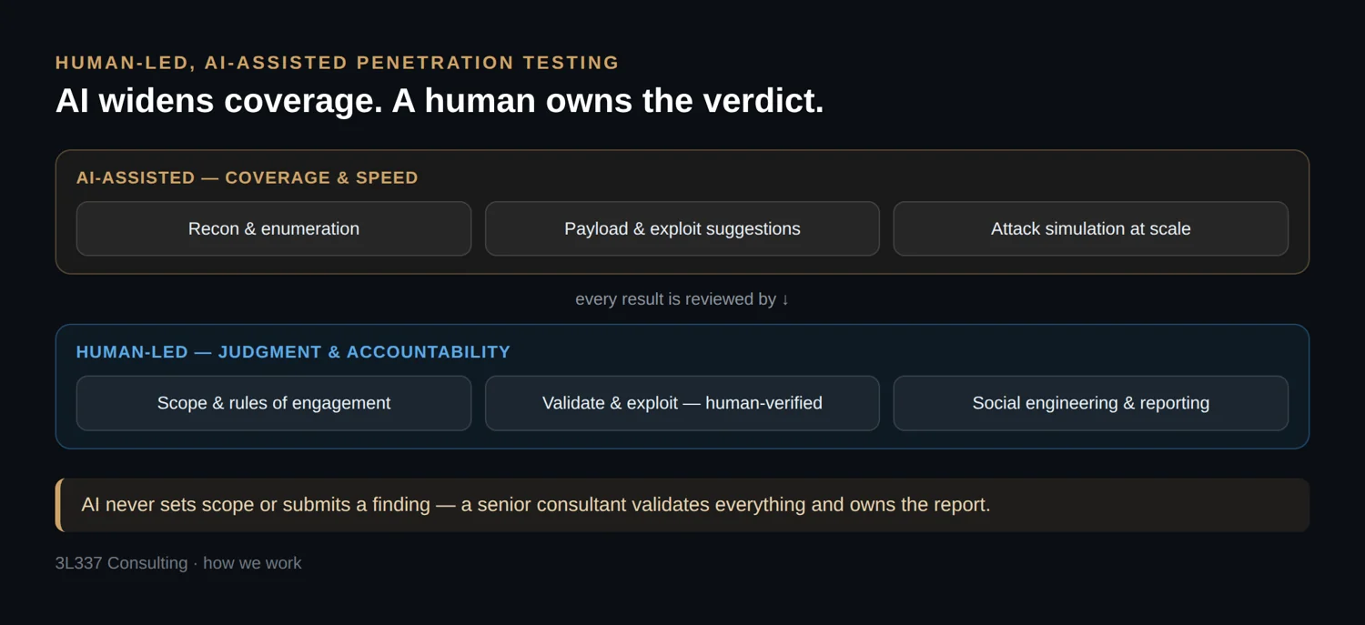 Diagram of human-led, AI-assisted penetration testing: AI assists recon, payloads, and simulation while a senior consultant sets scope, validates findings, and owns the report