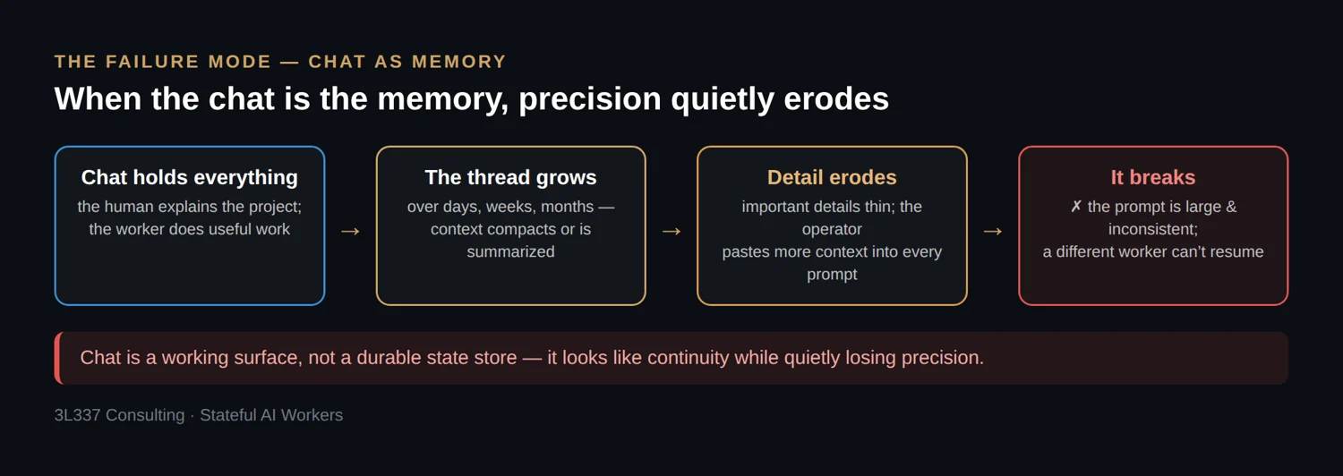 When an AI worker uses the chat as memory, context compacts and precision is lost so a different worker cannot resume