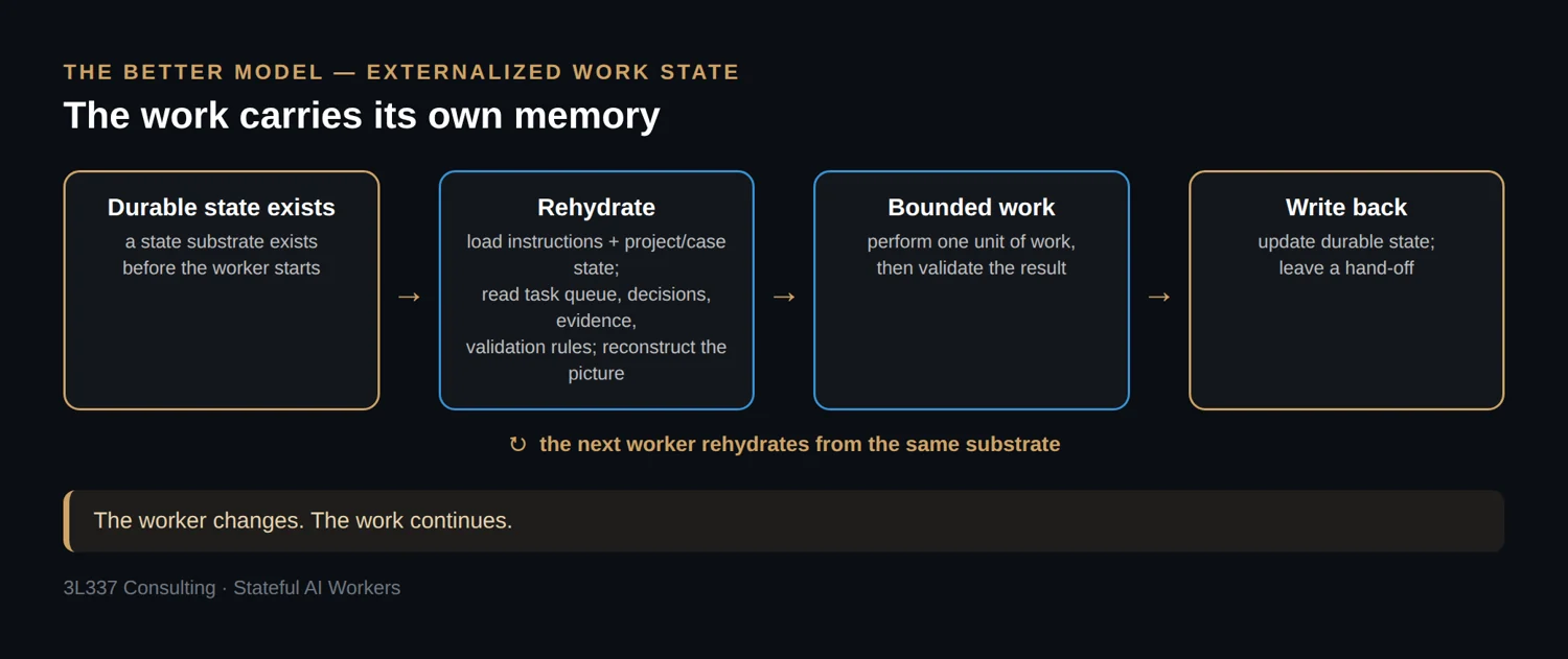A mature workflow externalizes work state: the worker rehydrates, does one bounded unit of work, and writes it back
