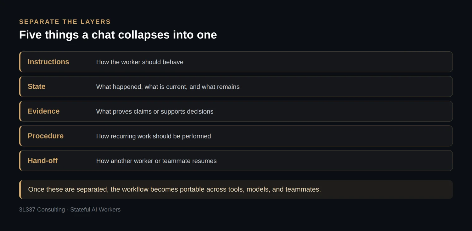 Five layers a single chat collapses into one: instructions, state, evidence, procedure, and hand-off