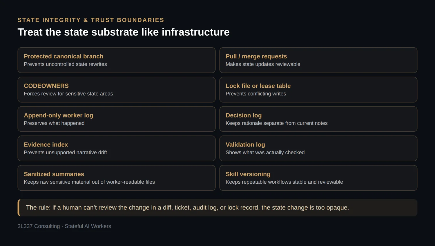 State-integrity controls around the substrate: protected branch, review, CODEOWNERS, locks, append-only and decision logs