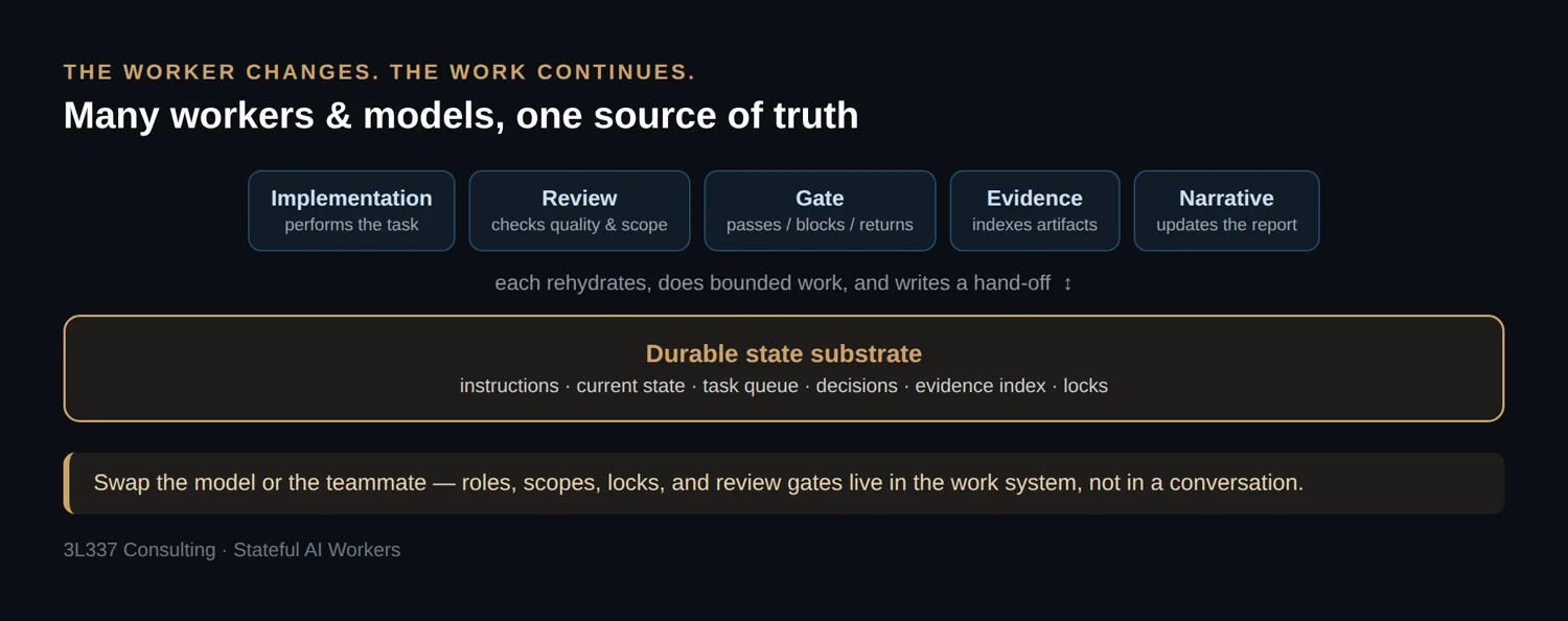 Many AI worker roles and models operate on one durable state substrate, each rehydrating and writing a hand-off